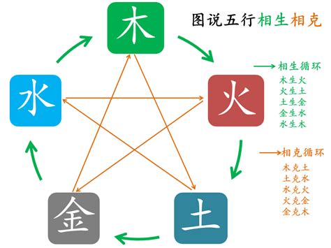 生克|五行生克关系图 五行相生相克详解